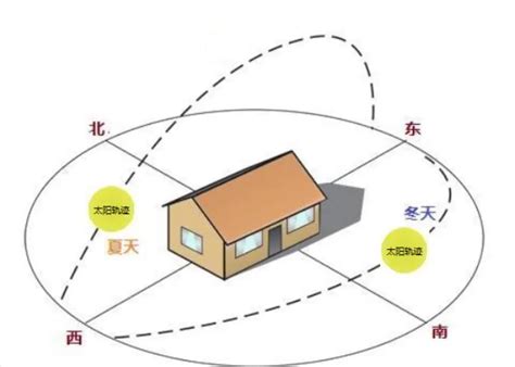 向东的房子|朝东房子的十个优缺点 房屋朝向有哪些讲究